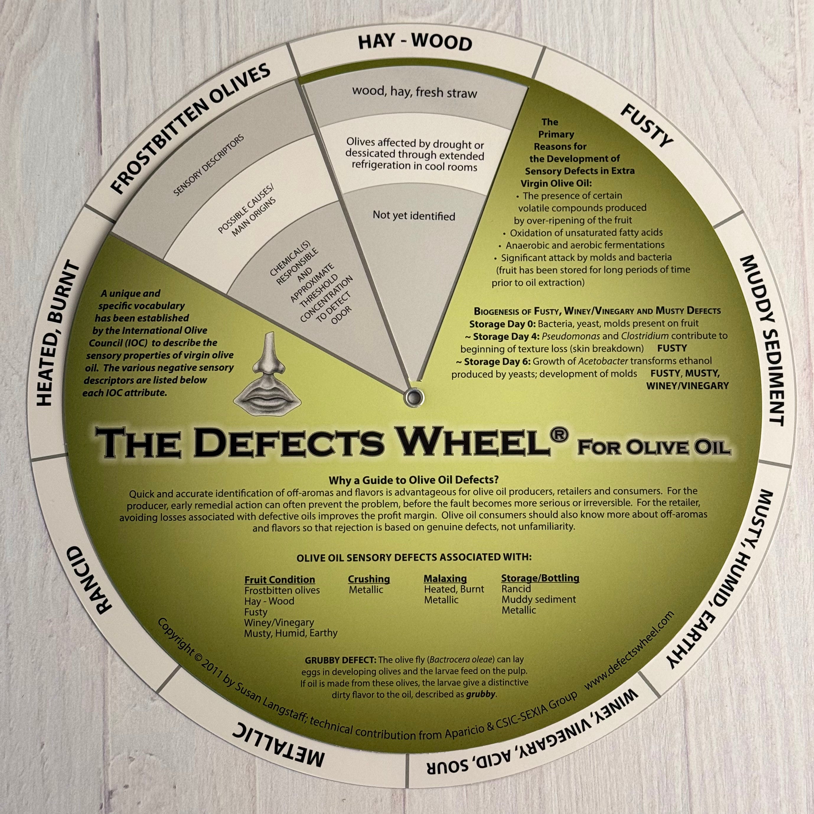 The famous vovelle called The Defects Wheel ® for olive oil created by Sue Langstaff of Applied Sensory is shown open to the defect called "Hay-Wood" where the sensory descriptors, possible causes or main origins and chemicals responsible are shown as an example.
