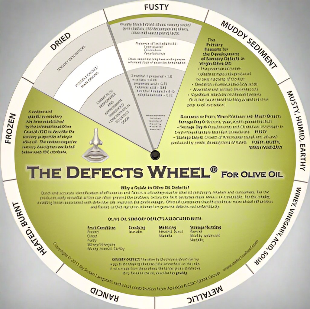 An overhead image of the Defects Wheel ® developed by Sue Langstaff. This vovelle is turned to the defect called "Fusty" showing sensory description, chemicals responsible, and other information.